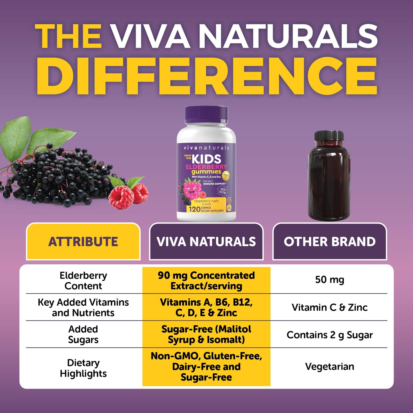 Viva Naturals Sugar-Free Sambucus Elderberry Gummies for Kids - 8-in-1 Immune Support | Vitamin C & Zinc | Vegan & Gluten-Free (120 count)