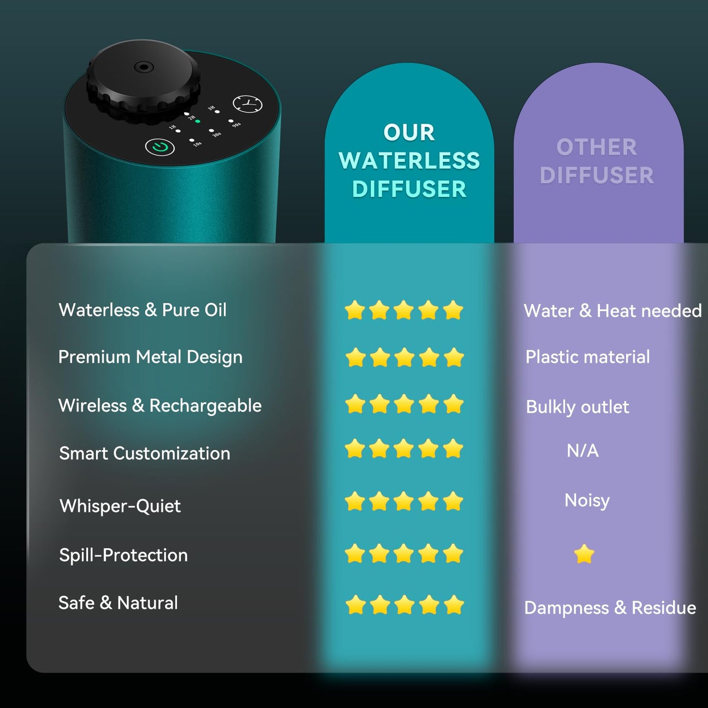 Waterless Essential Oil Diffuser – Portable Nano Mist for Home, Car & Office | 3 Timers, 3 Mist Levels