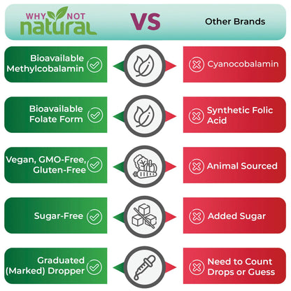 Why Not Natural Vitamin B12 Liquid + Folate - Organic Sublingual Drops, Vegan