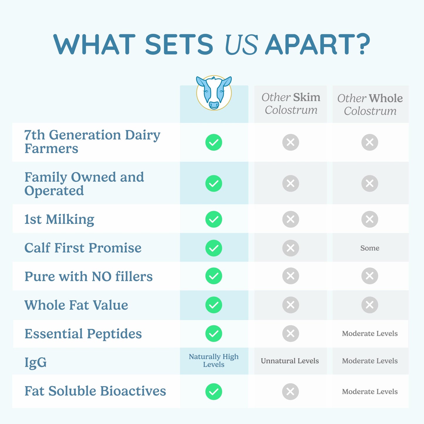 WONDERCOW Colostrum Powder | Gut Health, Immune Support & Wellness | Chocolate 60 Servings