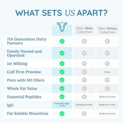 WONDERCOW Colostrum Powder for Gut Health, Immune Support & Recovery | Elderberry, 60 Servings