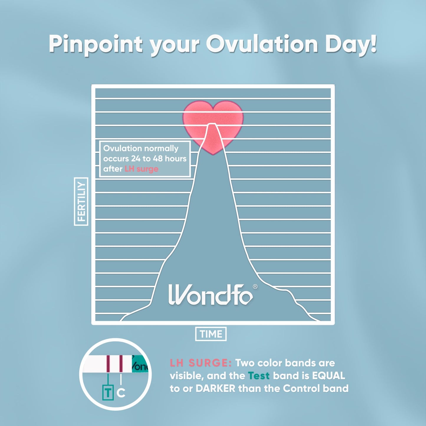 Wondfo Ovulation Test Strips - 25 Count | Fertility Tracking & LH Surge