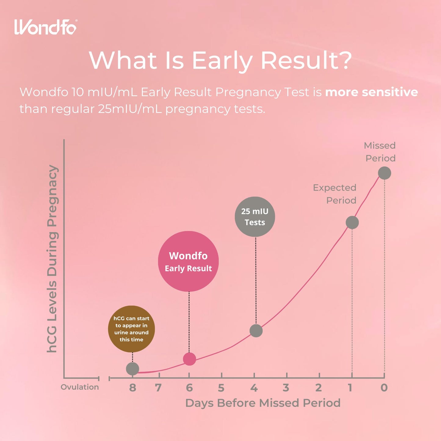 Wondfo Pregnancy Test Early Result 5 Pack - Ultra Sensitive 10 mIU/mL (6 Days Sooner)