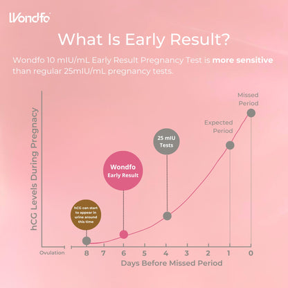 Wondfo Pregnancy Test Early Result 5 Pack - Ultra Sensitive 10 mIU/mL (6 Days Sooner)
