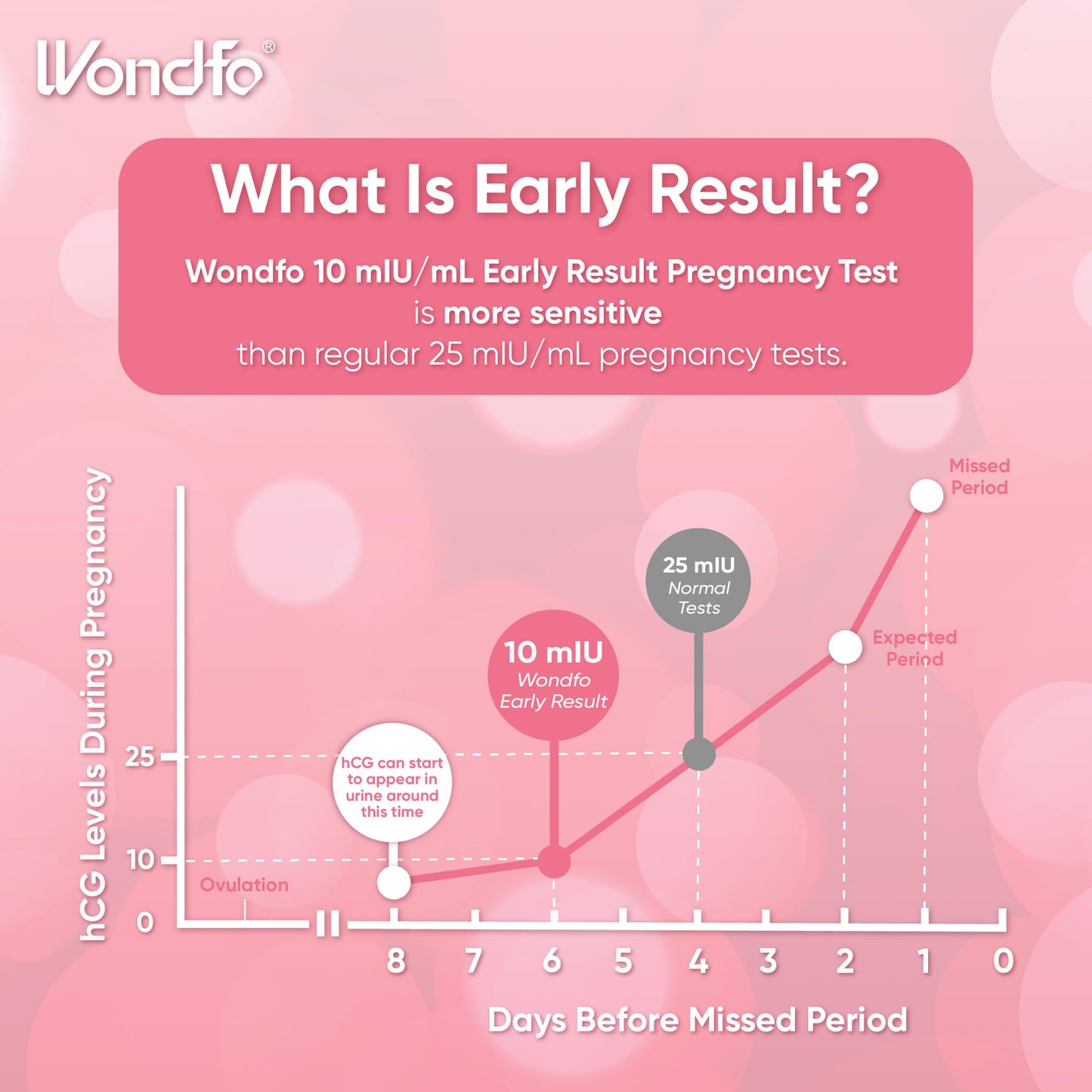 Wondfo Early Result Pregnancy Test Sticks – 6 Days Before Missed Period (5 Pack)