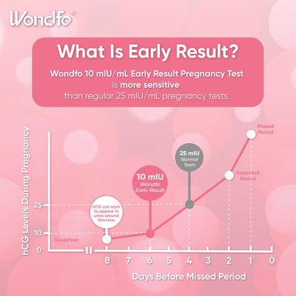 Wondfo Early Result Pregnancy Test Sticks – 6 Days Before Missed Period (5 Pack)