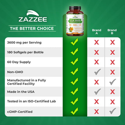 Zazzee High Potency CLA 3600 - 180 Softgels, 60 Day Supply, Non-GMO, Made in USA