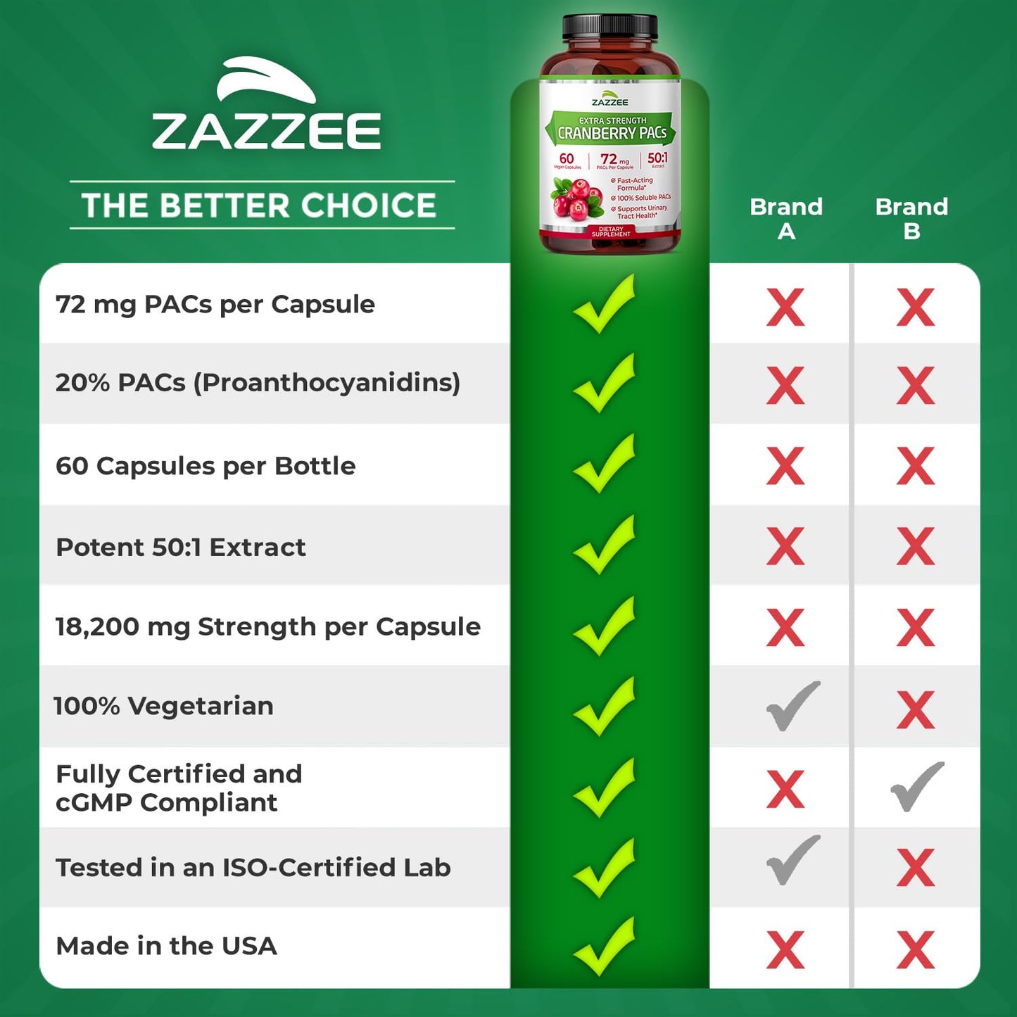 Zazzee Cranberry PACs - 72 mg PACs per Capsule, 2X Strength, 60 Vegan Capsules, 50:1 Extract, Made in USA