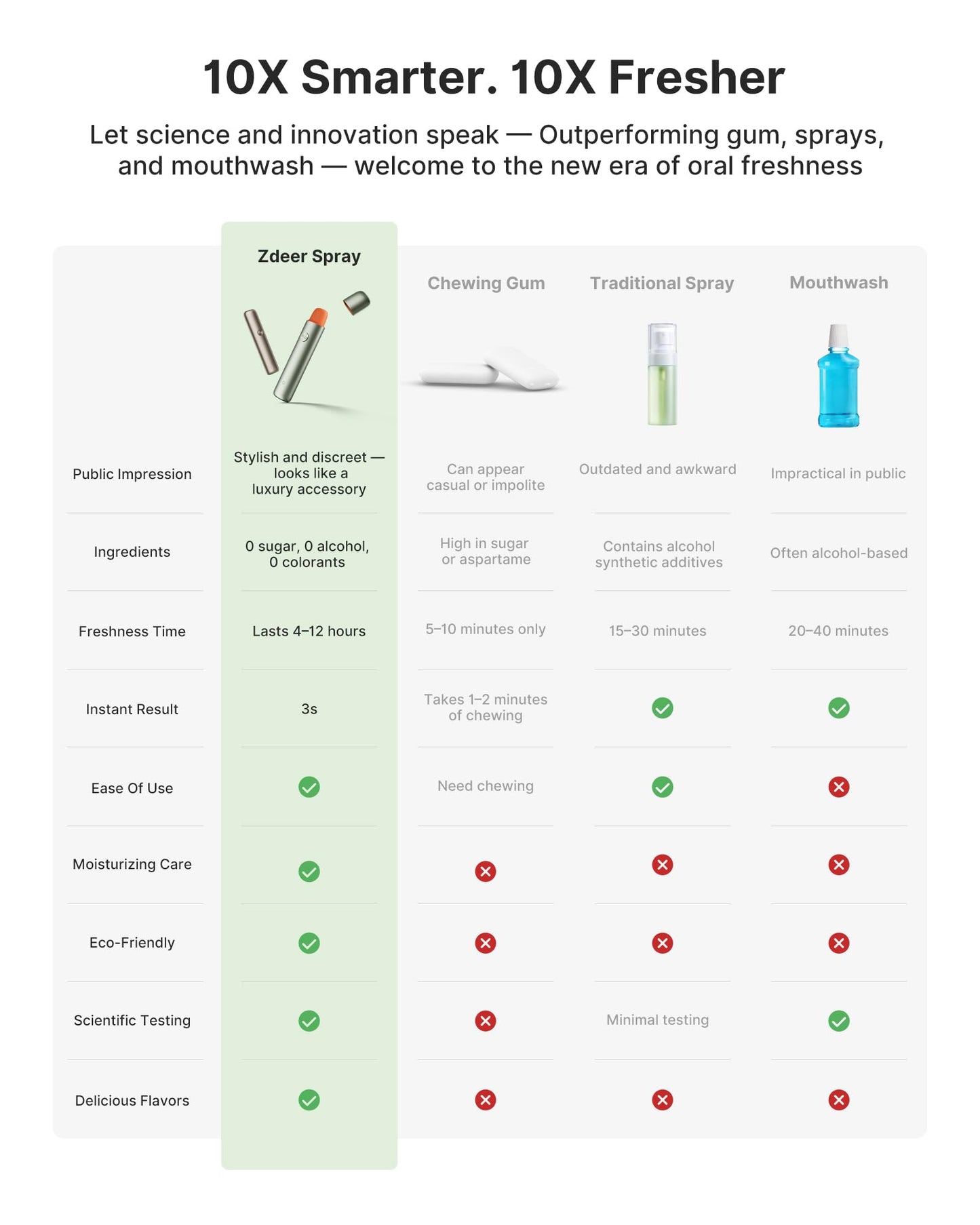 ZDEER Smart Electric Oral Spray – Probiotic Mouth Spray, Alcohol-Free, Travel Size, 3 Flavor Cartridges