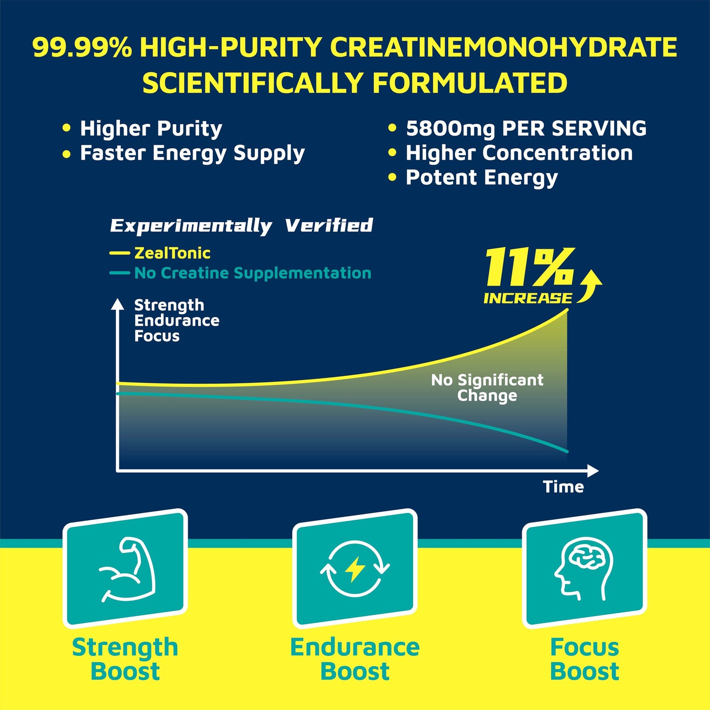 Zealtonic Creatine Monohydrate Gummies 5800mg with Betaine & Alpha GPC | 0 Sugar | 120 Blueberry